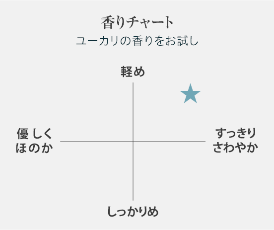 ”香りチャート”