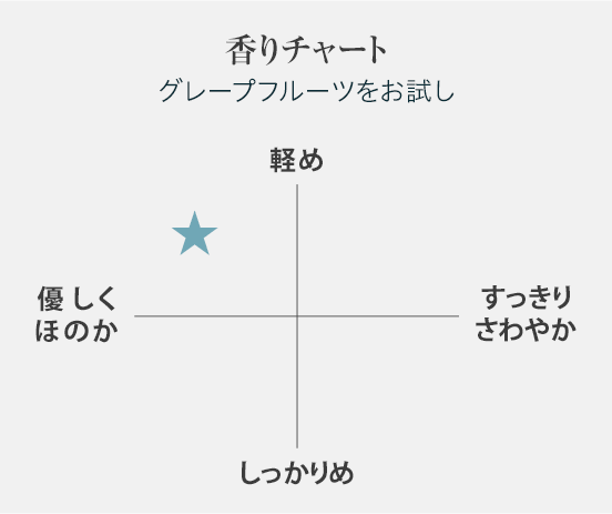 ”香りチャート”