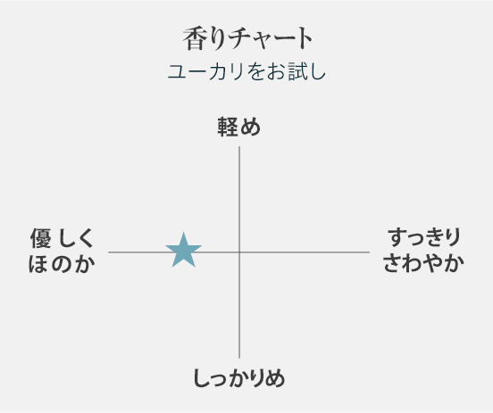 ”香りチャート”