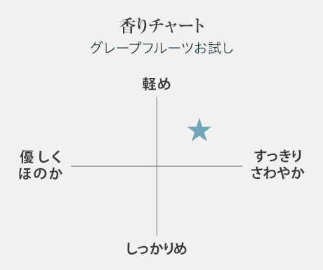 ”香りチャート”