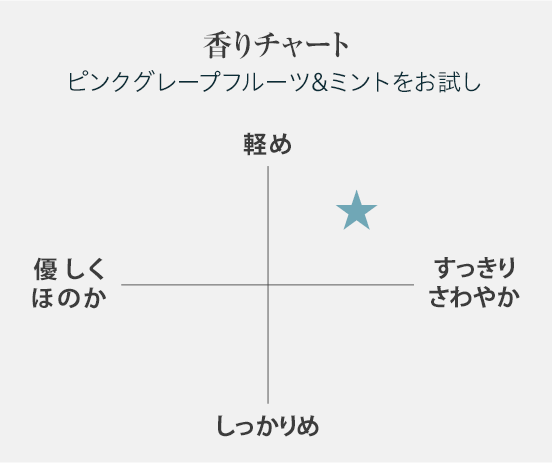 ”香りチャート”