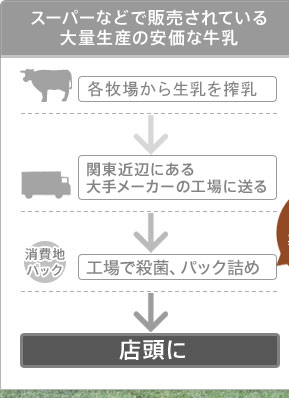 スーパーなどで販売されている大量生産の安価な牛乳