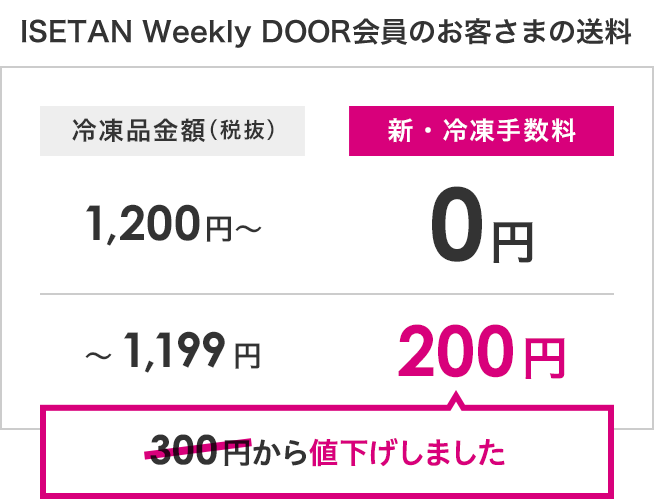 冷凍品金額(税抜)1,200円〜 冷凍手数料0円 〜1,199円 200円