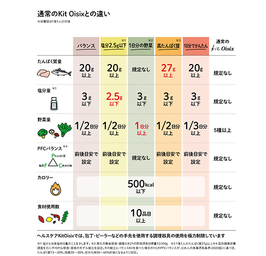 �ʏ��Kit Oisix�Ƃ̈Ⴂ���r�����\