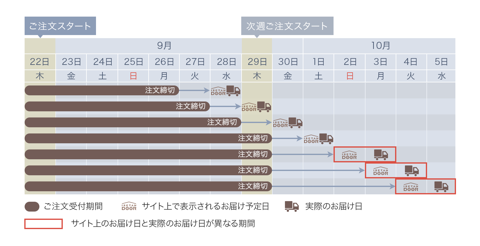 サイト上のお届け予定日と実際のお届け日およびご注文締切日