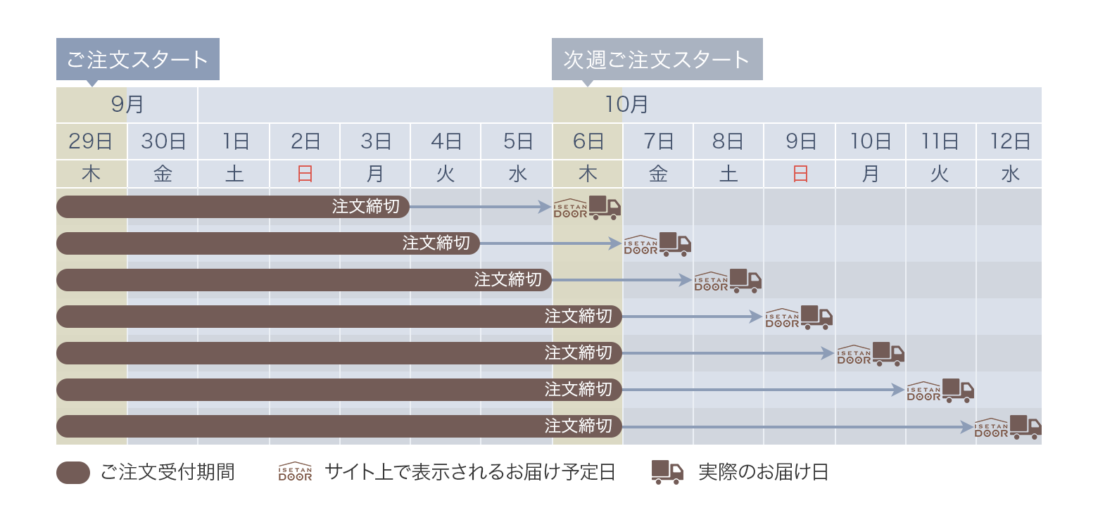 サイト上のお届け予定日と実際のお届け日およびご注文締切日